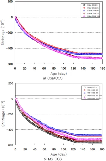 Figure 7. Resistance of shrinkage with fine aggregate type and CGS replacement 0 4 8 12 16 20 24 280102030405060Carbonation depth (mm)CSa+CGS 0CSa+CGS 25CSa+CGS 50CSa+CGS 75CSa+CGS100Temperature = 20℃Relative humidity = 60 %Consentration of CO2 = 5.0% Time