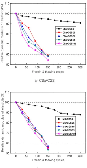 Figure 10. Resistance of c arbonation depth with fine aggregate type and CGS replacement