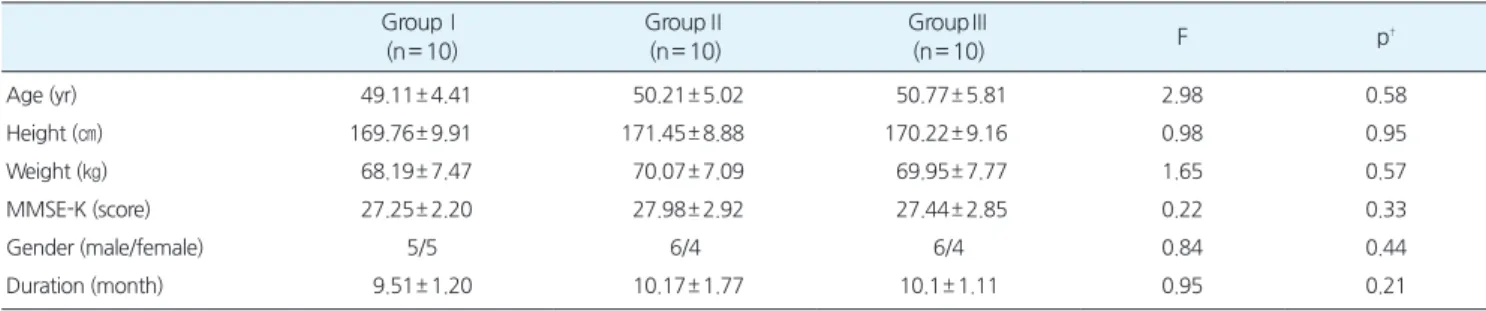 Table 1.Generalcharacteristicsofthesubject GroupⅠ (n= 10) GroupⅡ(n= 10) GroupⅢ(n= 10) F p † Age(yr) 49.11± 4.41 50.21± 5.02 50.77± 5.81 2.98 0.58 Height(㎝) 169.76± 9.91 171.45± 8.88 170.22± 9.16 0.98 0.95 Weight(㎏) 68.19± 7.47 70.07± 7.09 69.95± 7