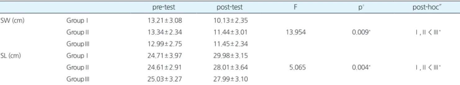 Table 3.Comparisonof10MWTaftertimebetweensubjectgroup pre-test post-test F p † 