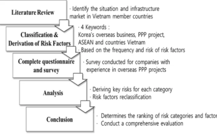 Figure 1. Research method and procedure