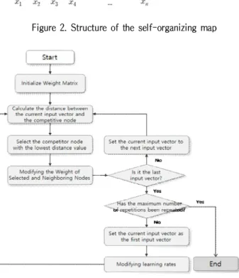 Figure 2. Structure of the self-organizing map