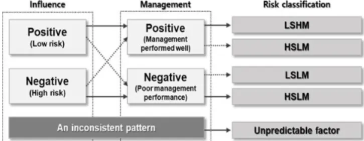 Figure 4. Classification of risk factors as a result of SOM analysis