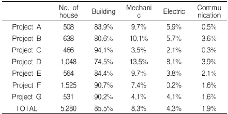 Table 4. Ratio of defect by b uilding work