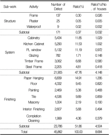 Table 5. Frequency of defect by b uilding work