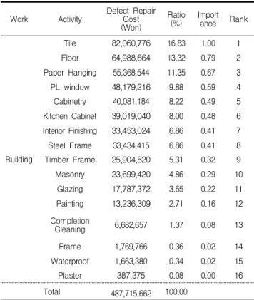 Table 8. Importance of defect type