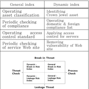 Fig.  3. Set-up Result of Security Index selection  of each Lifecycle Step.(‘D’:dynamic, ‘G’:General)