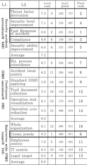 Table  6.  Result  of  Core  characteristic  of  ISMS  From Expert Choice 2000