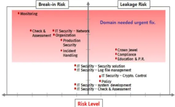 Fig.  13.  Representing  the  Risky  part  of  Security  Management Domain of 'A' Company