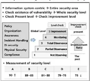 Fig.  1.  Security  Index  Management  System  of  "A" Company 여러  가지  문제점이  발생할  수  있으나  관리체계  자체는  따라갈  수  없다”(2013)는  점을  지적하였다[22]