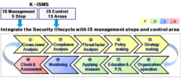 Fig.  2.  Example  of  Integrated  Information  Security Lifecycle  Management System  