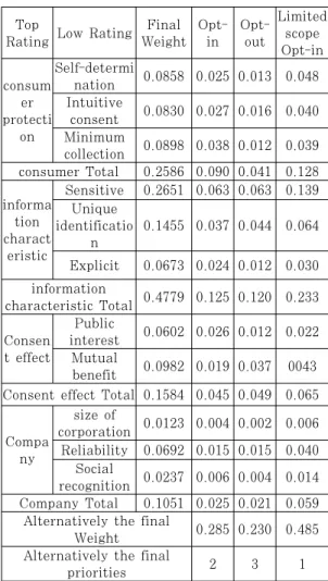 Table  9.  Weight  of  Standard  Alternatives  about  Group B4.4.2 B그룹 분석 결과 금융회사  정보  분석전문가로  구성된  B그룹의  평 가요인별  가중치는  Table  8.과  같이  계층별로  정리 하였다