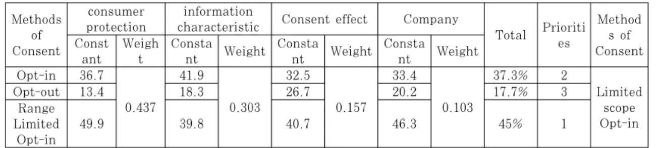 Table  14.  Importance  Rating  of  Methods  of  consent  for  information  collection  in  “A” 