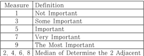 Table  17.  Result  of  Methods  of  Consent  Applying the Formula at “A” Financial Company 준에  따라  중요도를  평가한다