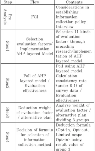 Table  4.  A  flowchart  that  uses  AHP  to  derive  decision-making models and formulas 