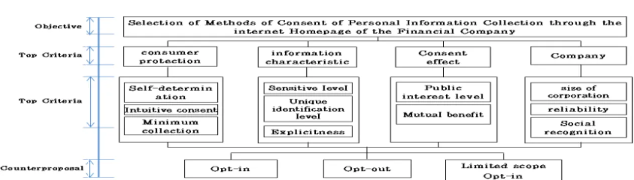 Fig. 2. AHP Layered Model for Selecting Consent Method for Personal Information Collection Top  Rati ng Lower Rating Definition Self-determ ination It should be possible to exercise actual  Self-determination