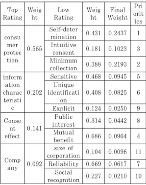 Table  7.은  Table  6.의  A그룹의  평가요인별  기 준으로  도출된  최종  가중치를  바탕으로  3가지  대안 의 우선순위를 산출한 결과를 나타낸 것이다