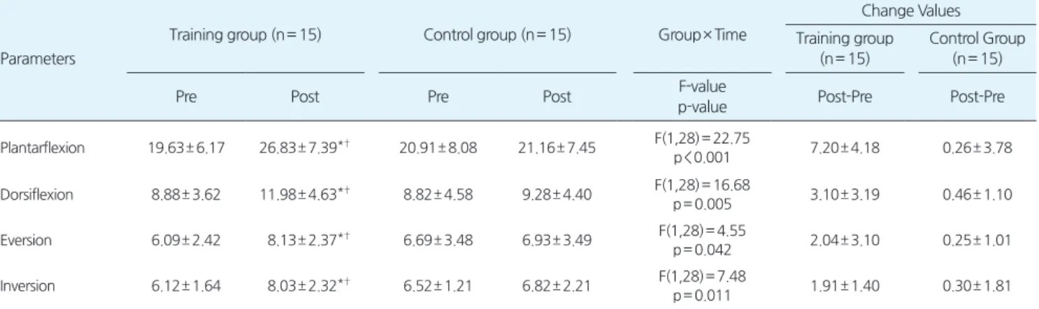 Table 3.Means(± SD)ofisokineticaveragetorqueofcontralateralanklesinthetrainingandcontrolgroup