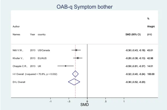 그림  9.  mirabegron과  위약의  OAB-q  symptom  bother  점수에  대한  forest  plot            