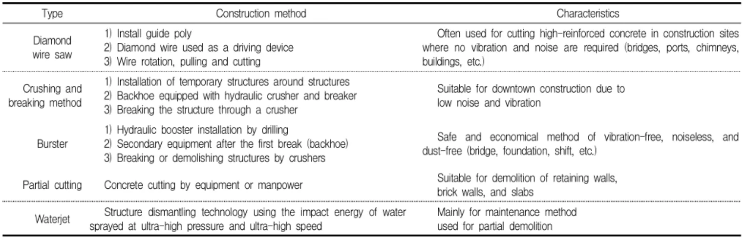 Table 5. Asphalt pavement maintenance method