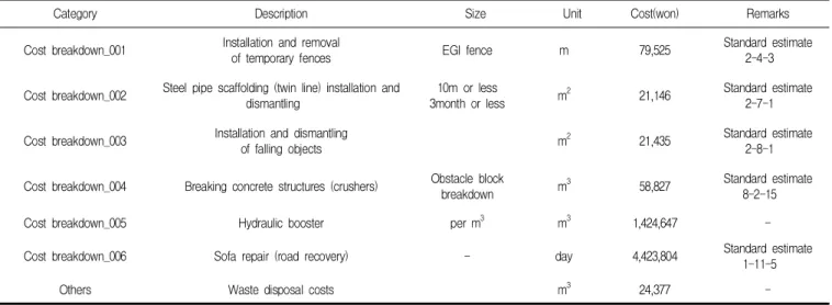 Table 7. Results of unit price
