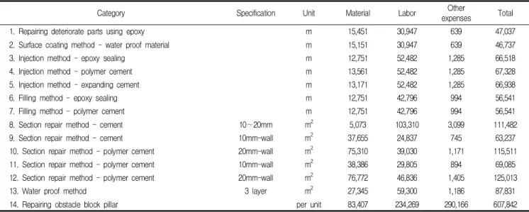 Table 10. Standard maintenance cost of national defense facility