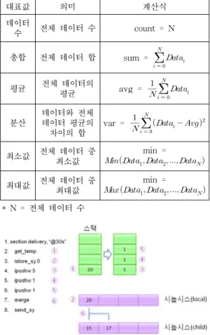 그림  6.  데이터  집계  질의처리  수행과정대표값의미계산식데이터 수전체  데이터  수count  =  N총합전체  데이터  합sum  =   평균전체  데이터의 평균avg  =   분산데이터와  전체 데이터  평균의 차이의  합var  =     최소값전체  데이터  중 최소값min  = 최대값전체  데이터  중 최대값min  