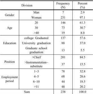 Table 1. General characteristics of survey subjects