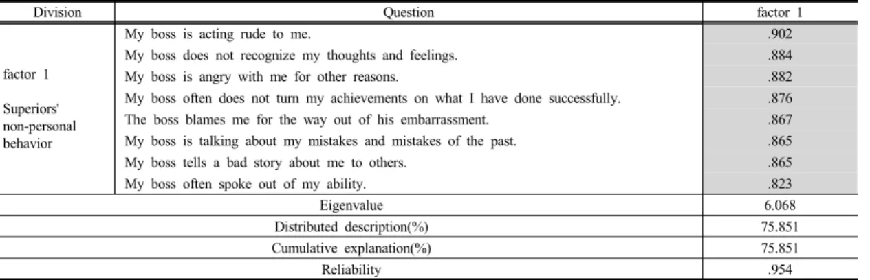 Table 2. Verification of validity and reliability of boss's non-personality behavior
