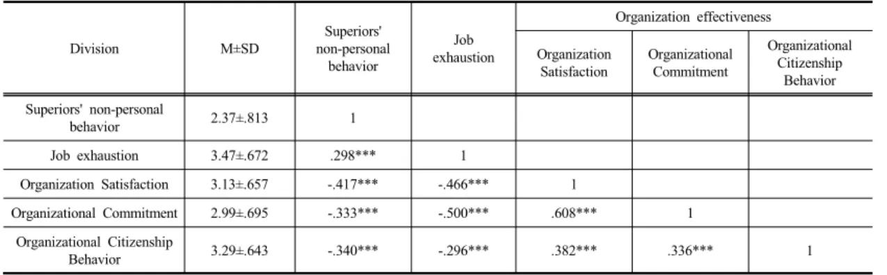 Table 5. Technical Statistics and Correlation Verification