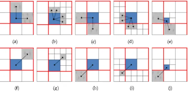 그림  3.    (a)  edge  inner  equal,  (b)  edge  inner  smaller,  (c)  edge  outer  equal 