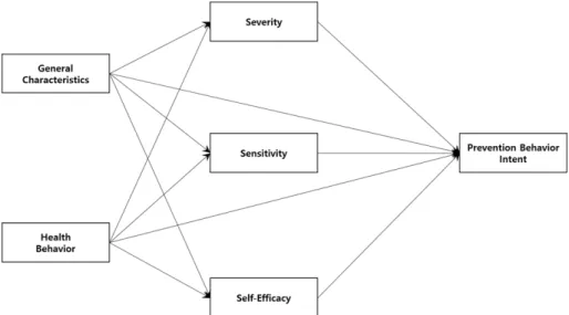 Fig.  1.  Model  of  this  Study