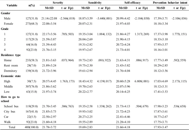 Table  2.  Differences  of  severity,  sensitivity,  self-efficacy  and  prevention  behavior  intent  according  to  general  characteristics