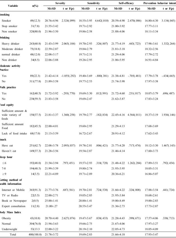 Table  3.  Differences  of  severity,  sensitivity,  self-efficacy  and  prevention  behavior  intent  according  to  health  behavior