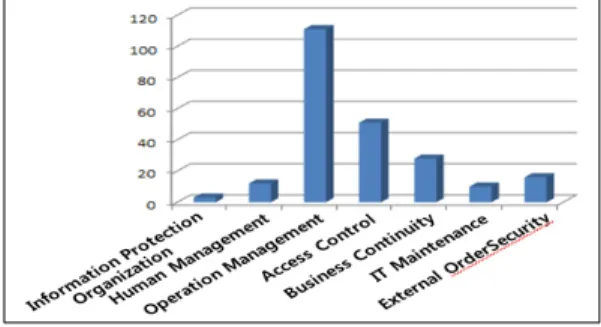 Fig.  2.  Security  Policy  Violation  Number  of  Financial Institutions보안정책  예외  등)  정보를  통한  사용자별  위험평가 및 그에 대한 보안대책을 수립하고자 하였다.2.4 선행연구와의 차이점 본  연구는  첫째,  최근의  침해사고  및  개인정보  유출 사고 시 사용된 공격방식과 접근매체(인터넷,웹메일,PC,서버,DBMS)를  중심으로  보안정책을  수립하고자  하였다,  둘째,  A