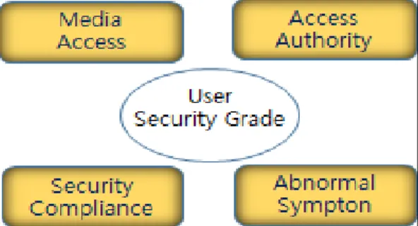 Fig. 3. Four element for user security grade3.3.2 인적보안의 어려움  피터  드러커가  “조직에서  가장  민감하고  다루기 어려운 문제가 사람 다루는 것이다”라고 언급 하였듯이 결국 인적보안 관리도 사람을 다루는 문제로 인간의  내면을  관리하는  것이기  때문에  어려운  것이다