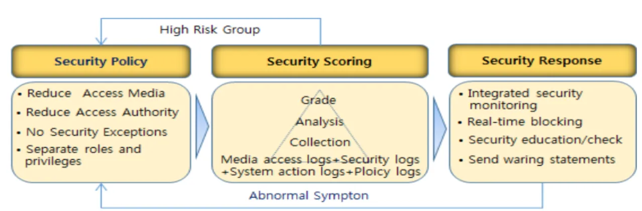 Fig. 4. The whole Concept for customized security policies 용자 보안등급은 4가지 요소를 합산하여 산출하였다