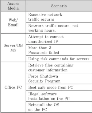 Table 4. Security compliance loyalty table
