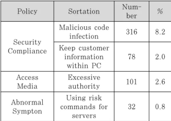Table 6. Security policy violation status