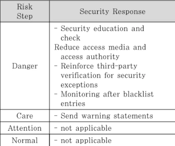 Fig. 7. Comparison of risk step after performing  user security policies