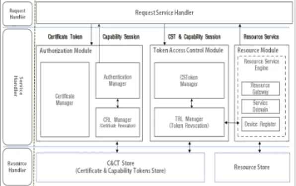 Fig. 2. Capability Service Gateway Diagram이러한 환경에 사물인터넷이라는 각각의 정보를 공유하거나  처리할  수  있는  USN과  사물지능통신을  한 단계 발전한 서비스가 새롭게 나타났다