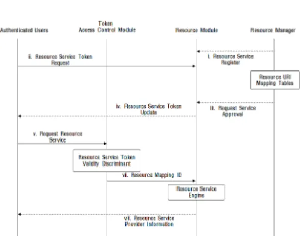 Fig.  5.  Service  Request  Process  Using  Resource  mapping Table 할 수 있는 리소스 서비스 토큰을 요청한다
