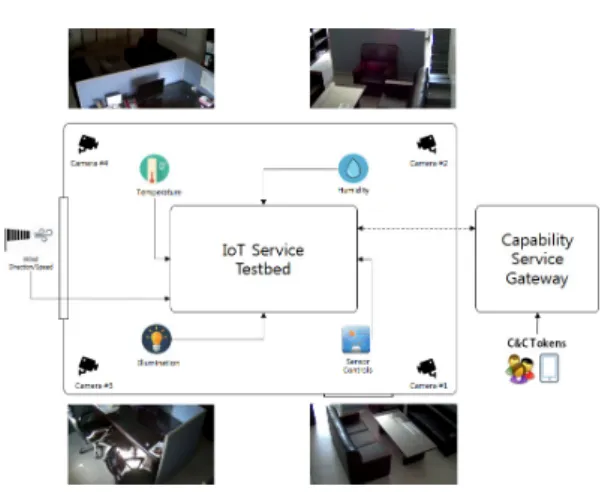 Fig. 8. Sensor Data LoggingFig. 7. IoT Testbed