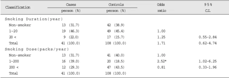 Table 1. Comparison of cases and controls by smoking dose and duration. 