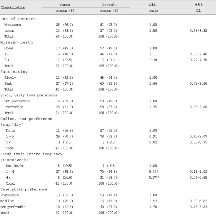 Table 3. Comparison of cases and controls by behavioral factors.