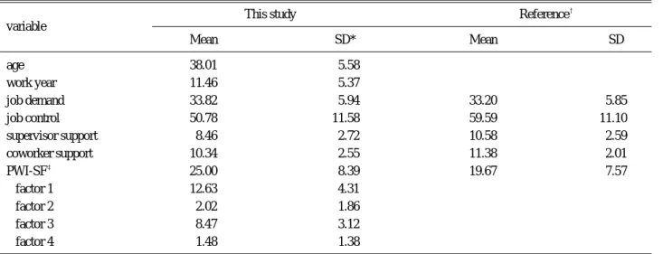 Table 1. Characteristics of the study subjects 