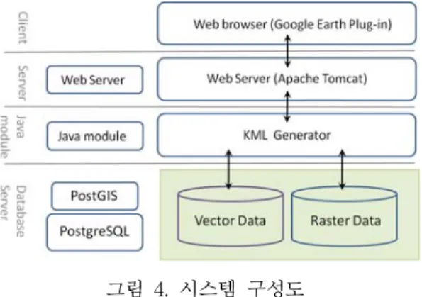 그림  4.  시스템  구성도  그림  5.  KML  Generator의  구조자바  모듈로  구현된  KML  Generator는  공간데이터베이스에  있는  벡터  및  래스터데이터를  사용자의 정의에  따라  동적으로  KML  파일로  변환하여,  이를 구글어스에  로드시켜  시각화하는  역할을  담당한다