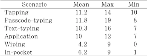Table  1.  Number  of  fingerprint  smudges  collected from touchscreen per scenario