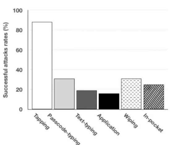 Fig. 5. Successful attacks rates per scenario V. 결  론 본  논문에서는  스마트  기기의  터치스크린에  남은  지문 스머지를 이용하여 센서에 남은 지문 스머지 영 상의  손상된  부분을  복원하고  지문  인식  시스템에서  스머지 공격의 가능성을 분석하였다