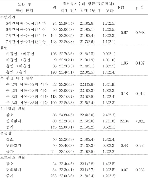 표 5. 입대 1년 후 특성 변화에 따른 체질량지수 변화 입대 후 특성 변화 명 체질량지수의 평균(표준편차) F값 p 값 입대 당시 입대 1년 후 변화 수면시간 6시간이하->6시간이하 24 23.9(4.4) 21.8(2.6) 1.7(2.5) 0.67 0.5686시간이하->7시간이상40 23.0(3.8)21.9(2.1)1.2(2.5) 7시간이상->6시간이하 104 23.2(3.5) 21.9(2.4) 1.3(2.3) 7시간이상->7시간이